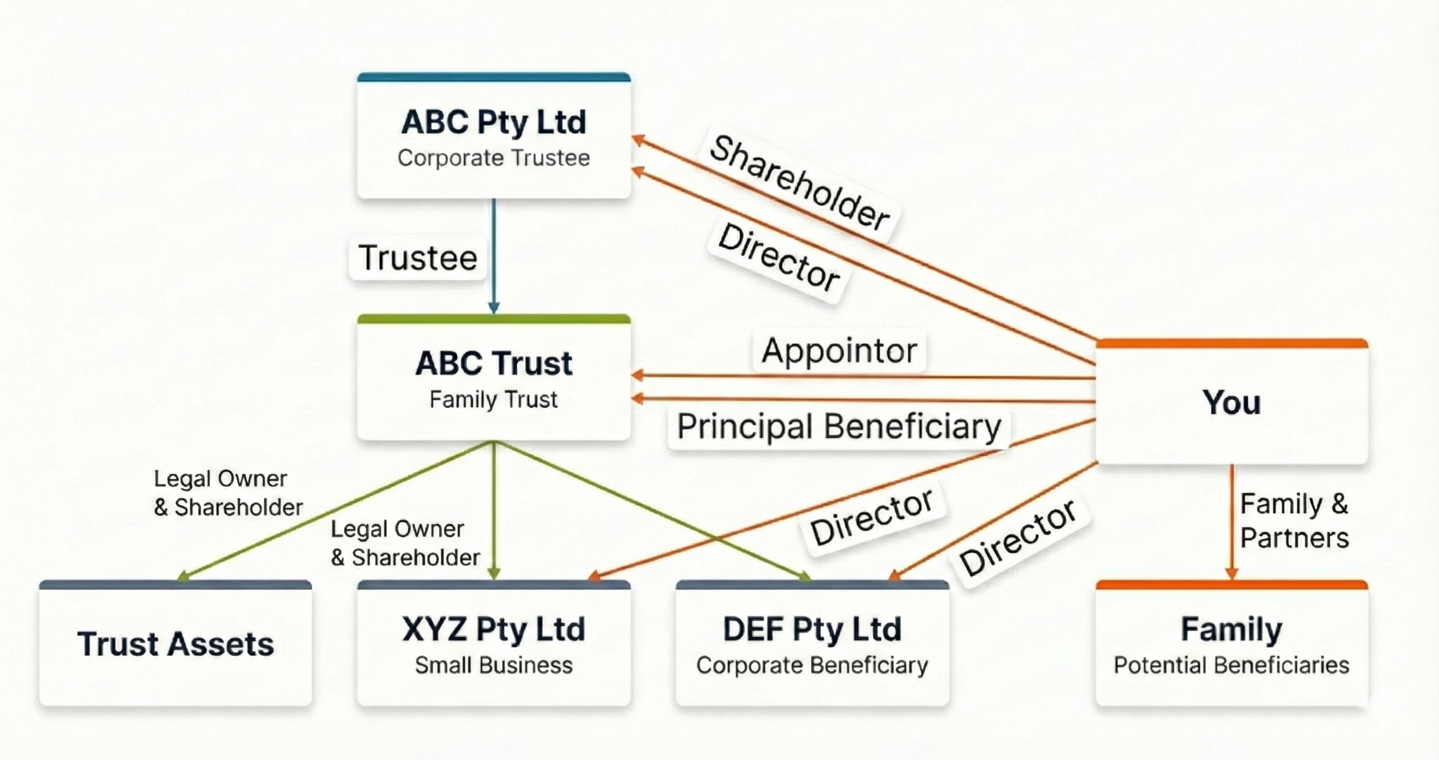 Family Trust Structure Diagram