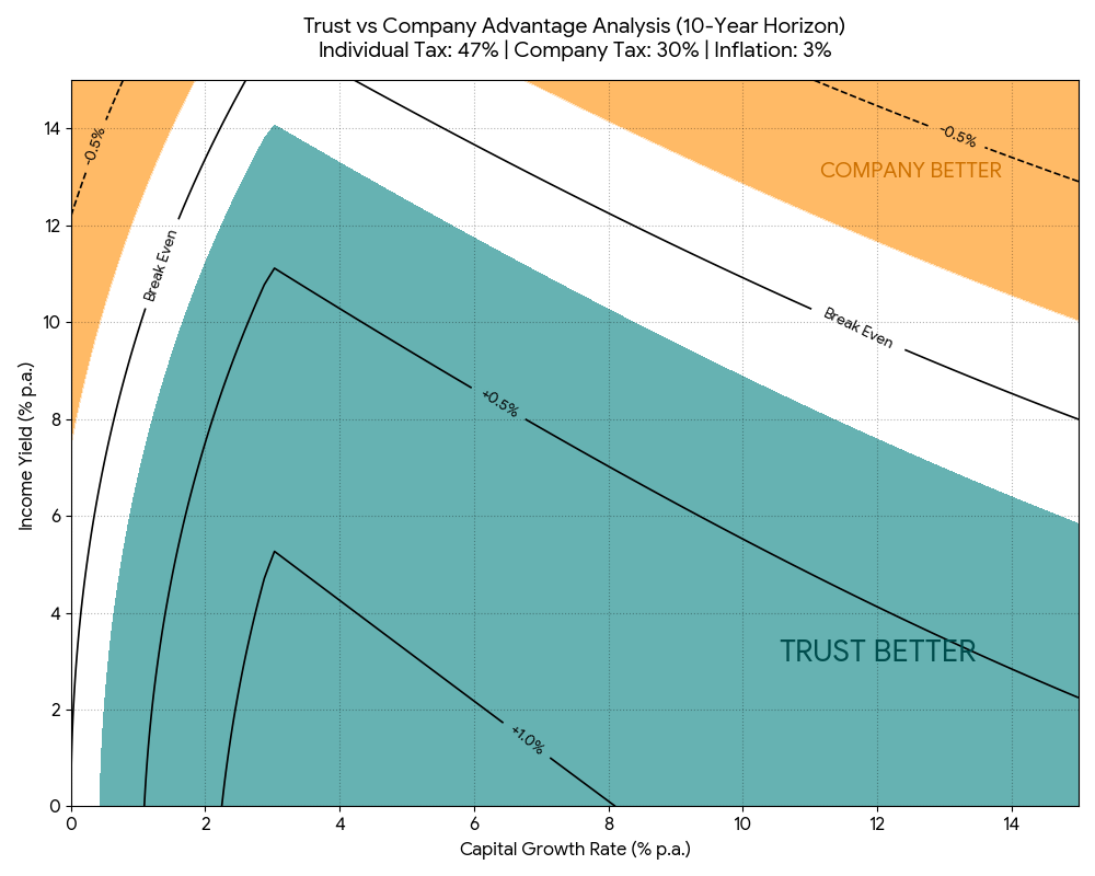 Chart: trust vs investment company when gains are realised only at year ten