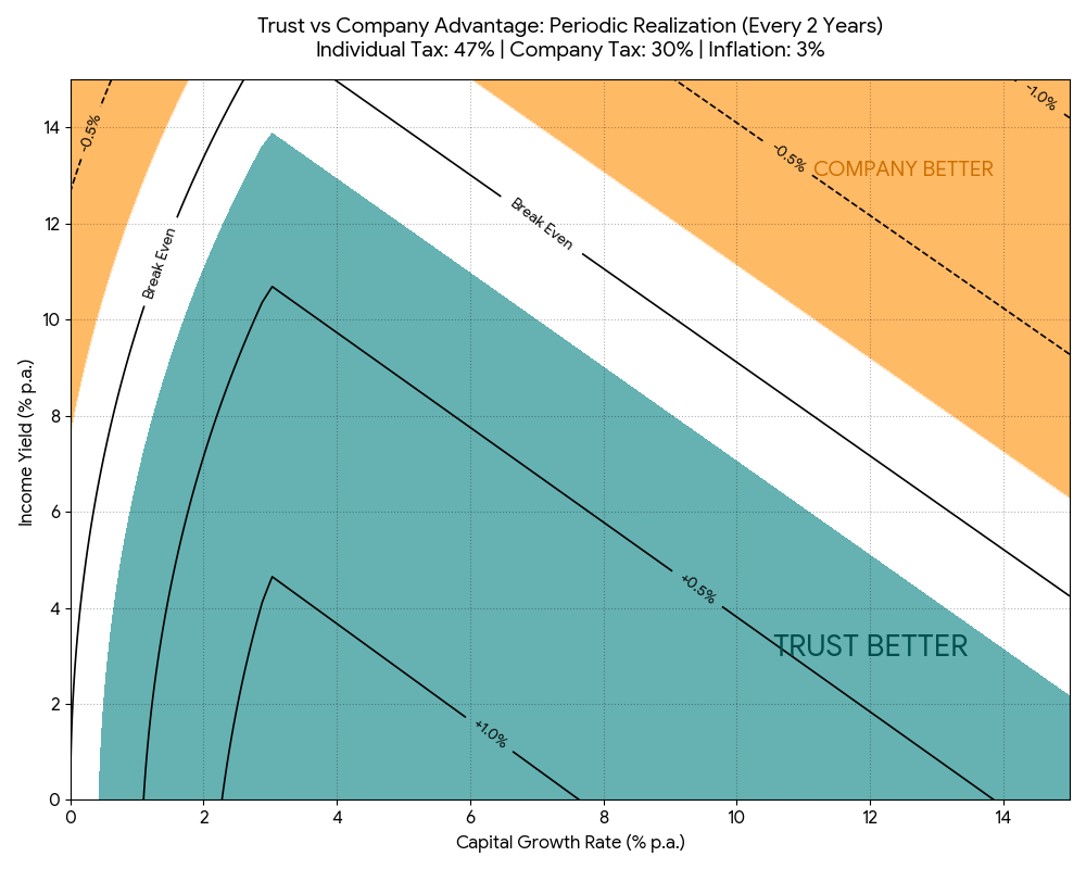 Chart: trust vs investment company when gains are realised every two years