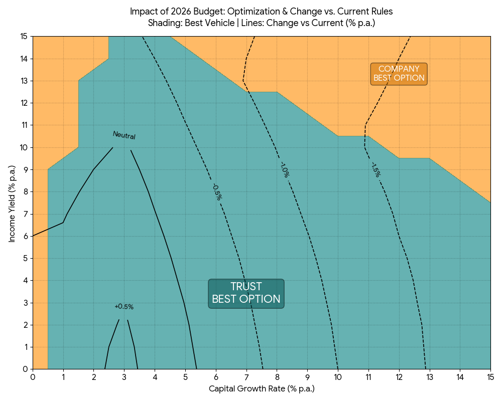 Chart: percent per annum uplift of the better of company or indexed-trust path over a stylised current baseline, by growth and income