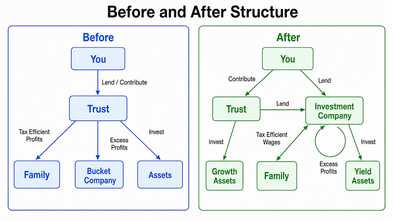 Diagram: structure change before and after the 2026 Budget