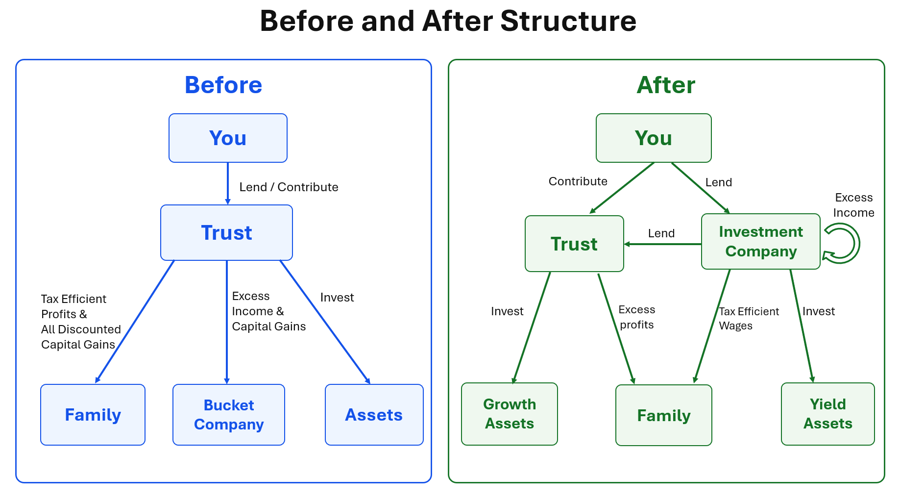 Diagram: structure change before and after the 2026 Budget